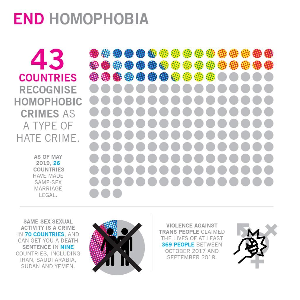 Przeciwstawmy się homofobii. ile krajów rozpoznaje przestępstwa z nienawiści motywowane homofobią